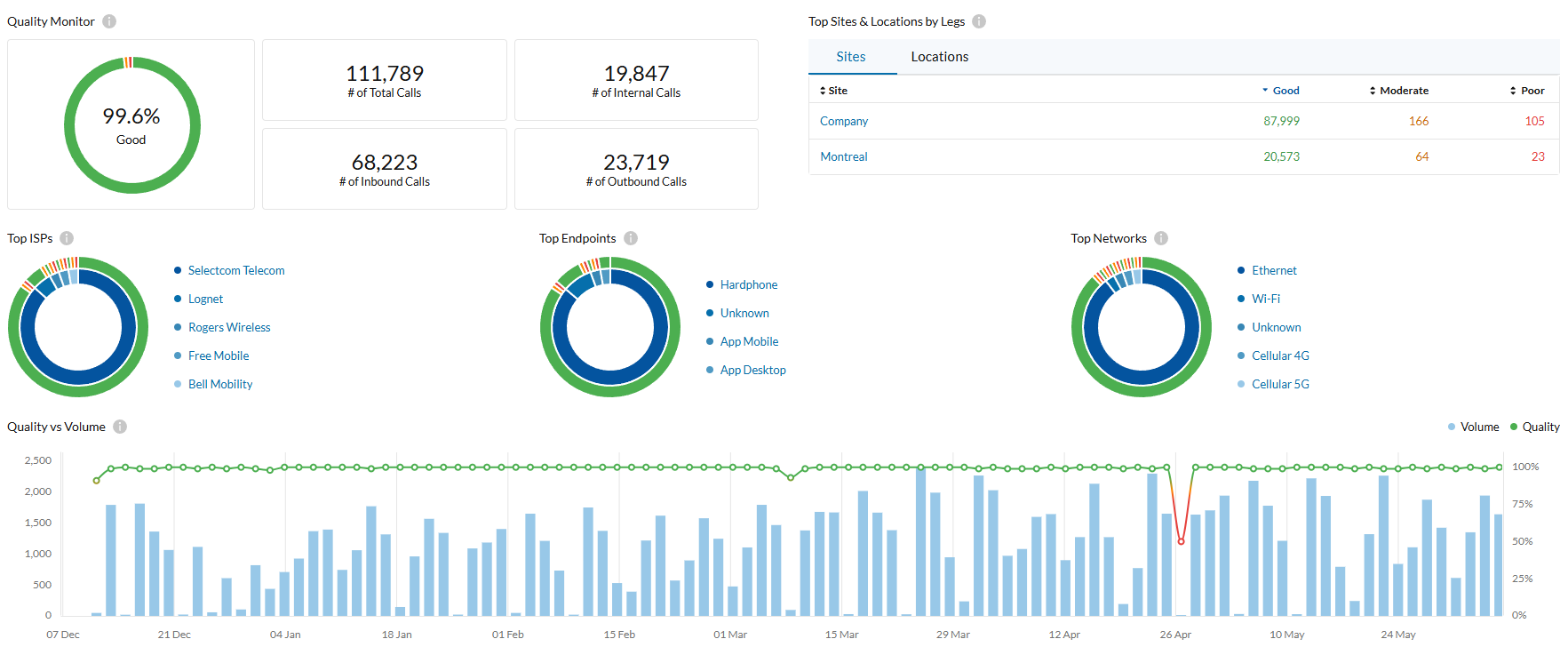 Visualize system-wide call quality, network usage, and endpoint trends with intuitive dashboards for smarter troubleshooting and ISP performance insight.
