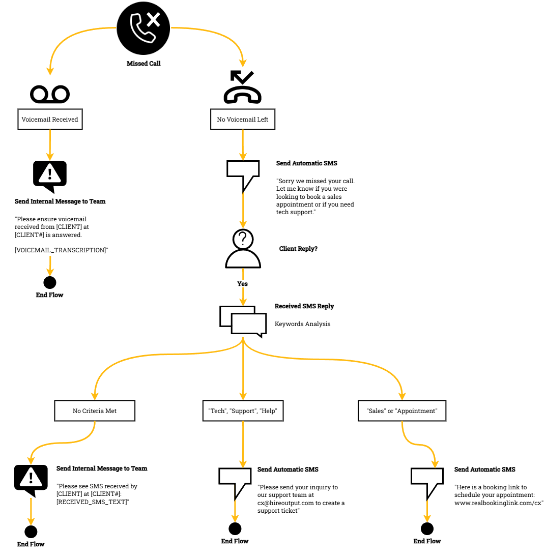 Complex Workflow Graphic